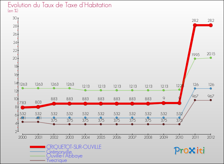 Evolution du taux de la taxe d'habitation pour CRIQUETOT-SUR-OUVILLE et les communes proches Comparaison des taux de la taxe d'habitation pour CRIQUETOT-SUR-OUVILLE et les communes voisines
