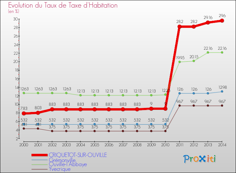 Evolution du taux de la taxe d'habitation pour CRIQUETOT-SUR-OUVILLE et les communes proches de 2000 à 2014 Comparaison des taux de la taxe d'habitation pour CRIQUETOT-SUR-OUVILLE et les communes voisines de 2000 à 2014