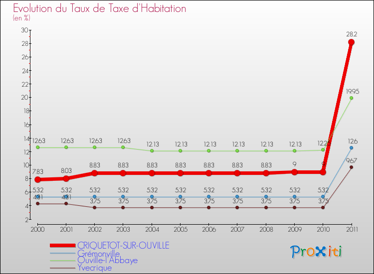 Evolution du taux de la taxe d'habitation pour CRIQUETOT-SUR-OUVILLE et les communes proches Comparaison des taux de la taxe d'habitation pour CRIQUETOT-SUR-OUVILLE et les communes voisines