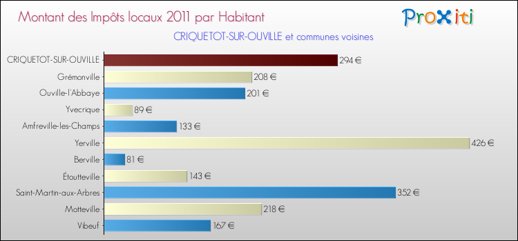 Montant des impôts locaux par Habitant pour CRIQUETOT-SUR-OUVILLE et les communes proches Comparaison des impôts locaux par habitant pour CRIQUETOT-SUR-OUVILLE et les communes voisines