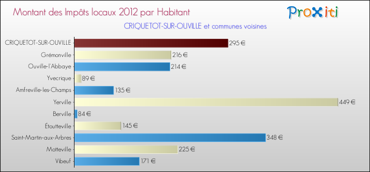 Montant des impôts locaux par Habitant pour CRIQUETOT-SUR-OUVILLE et les communes proches Comparaison des impôts locaux par habitant pour CRIQUETOT-SUR-OUVILLE et les communes voisines