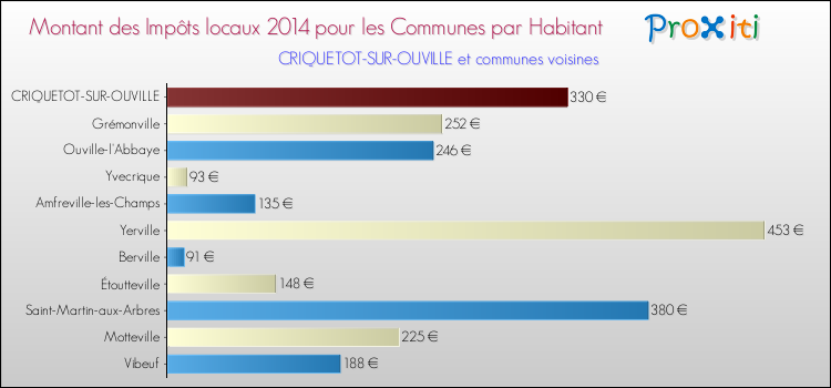 Montant des impôts locaux par Habitant pour CRIQUETOT-SUR-OUVILLE et les communes proches en 2014 Comparaison des impôts locaux par habitant pour CRIQUETOT-SUR-OUVILLE et les communes voisines en 2014