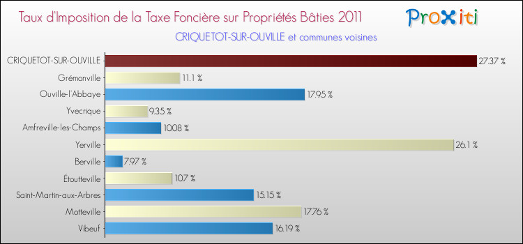 Taux d'imposition de la taxe foncière sur le bati 2011 pour CRIQUETOT-SUR-OUVILLE et les communes proches Comparaison des taux d'imposition de la taxe foncière sur le bati 2011 pour CRIQUETOT-SUR-OUVILLE et les communes voisines