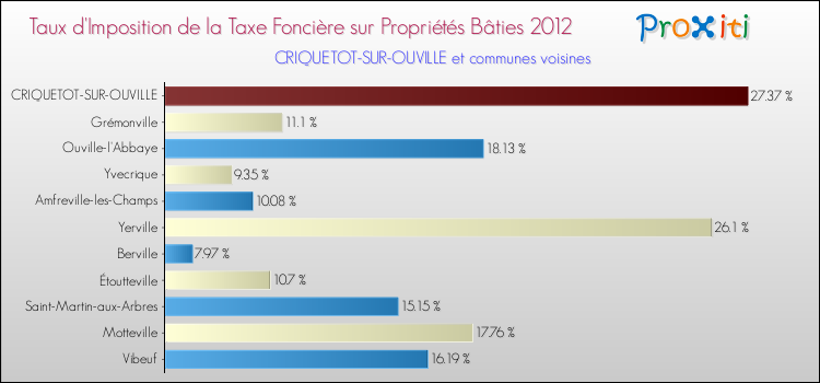 Taux d'imposition de la taxe foncière sur le bati 2012 pour CRIQUETOT-SUR-OUVILLE et les communes proches Comparaison des taux d'imposition de la taxe foncière sur le bati 2012 pour CRIQUETOT-SUR-OUVILLE et les communes voisines