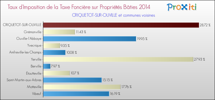 Taux d'imposition de la taxe foncière sur le bati 2014 pour CRIQUETOT-SUR-OUVILLE et les communes proches Comparaison des taux d'imposition de la taxe foncière sur le bati 2014 pour CRIQUETOT-SUR-OUVILLE et les communes voisines