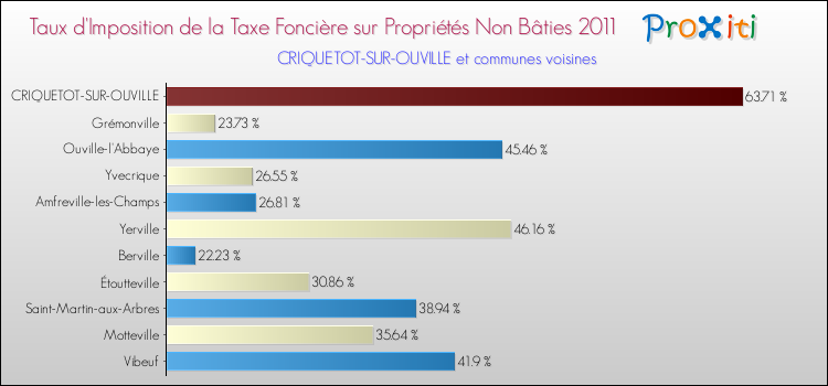 Taux d'imposition de la taxe foncière sur les immeubles et terrains non batis 2011 pour CRIQUETOT-SUR-OUVILLE et les communes proches Comparaison des taux d'imposition de la taxe foncière sur les immeubles et terrains non batis 2011 pour CRIQUETOT-SUR-OUVILLE et les communes voisines