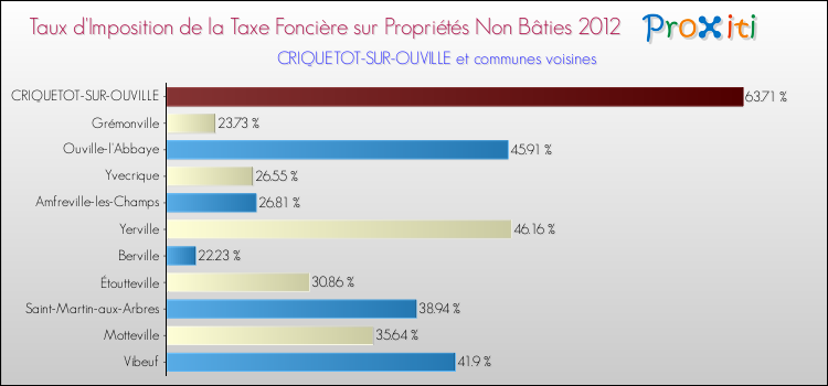 Taux d'imposition de la taxe foncière sur les immeubles et terrains non batis 2012 pour CRIQUETOT-SUR-OUVILLE et les communes proches Comparaison des taux d'imposition de la taxe foncière sur les immeubles et terrains non batis 2012 pour CRIQUETOT-SUR-OUVILLE et les communes voisines