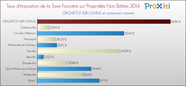 Taux d'imposition de la taxe foncière sur les immeubles et terrains non batis 2014 pour CRIQUETOT-SUR-OUVILLE et les communes proches Comparaison des taux d'imposition de la taxe foncière sur les immeubles et terrains non batis 2014 pour CRIQUETOT-SUR-OUVILLE et les communes voisines