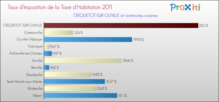 Taux d'imposition de la taxe d'habitation 2011 pour CRIQUETOT-SUR-OUVILLE et les communes proches Comparaison des taux d'imposition de la taxe d'habitation 2011 pour CRIQUETOT-SUR-OUVILLE et les communes voisines