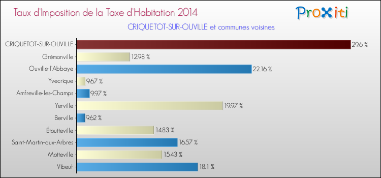 Taux d'imposition de la taxe d'habitation 2014 pour CRIQUETOT-SUR-OUVILLE et les communes proches Comparaison des taux d'imposition de la taxe d'habitation 2014 pour CRIQUETOT-SUR-OUVILLE et les communes voisines
