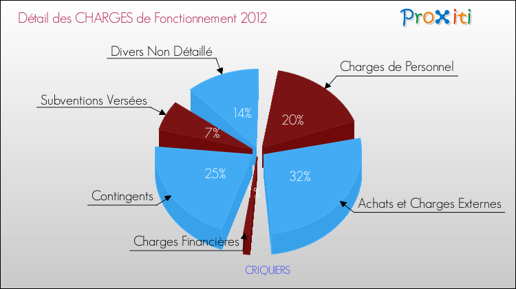 Décomposition des Charges de Fonctionnement 2012 de la commune de CRIQUIERS Charges de Fonctionnement 2012 pour la commune de CRIQUIERS