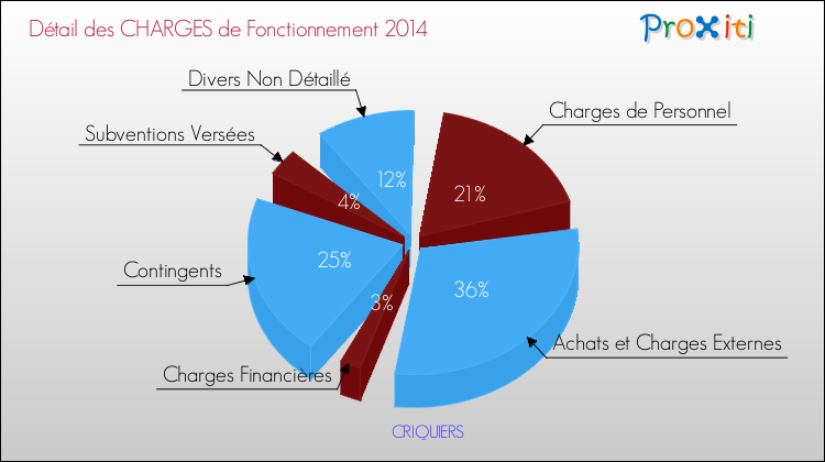Décomposition des Charges de Fonctionnement 2014 de la commune de CRIQUIERS Charges de Fonctionnement 2014 pour la commune de CRIQUIERS