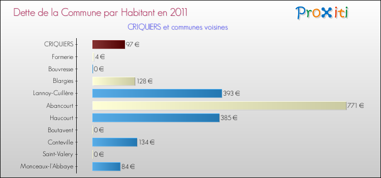 Dette par habitant de la commune en 2011 pour CRIQUIERS et les communes proches Comparaison de la dette par habitant de la commune en 2011 pour CRIQUIERS et les communes voisines