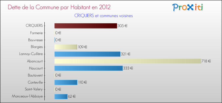 Dette par habitant de la commune en 2012 pour CRIQUIERS et les communes proches Comparaison de la dette par habitant de la commune en 2012 pour CRIQUIERS et les communes voisines