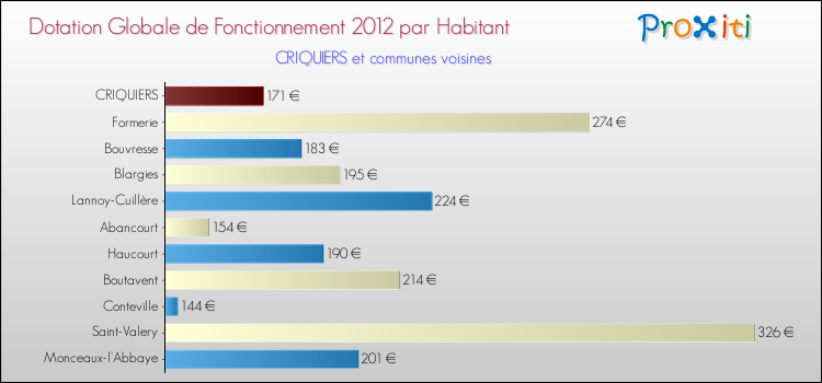 Montant des dotations globales de fonctionnement DGF par Habitant pour CRIQUIERS et les communes proches Comparaison des des dotations globales de fonctionnement DGF par habitant pour CRIQUIERS et les communes voisines