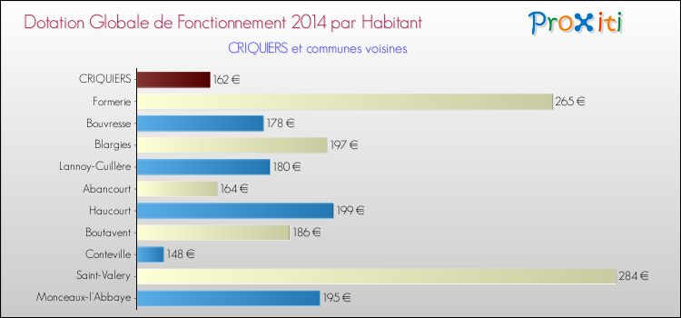 Montant des dotations globales de fonctionnement DGF par Habitant pour CRIQUIERS et les communes proches en 2014. Comparaison des des dotations globales de fonctionnement DGF par habitant pour CRIQUIERS et les communes voisines en 2014.