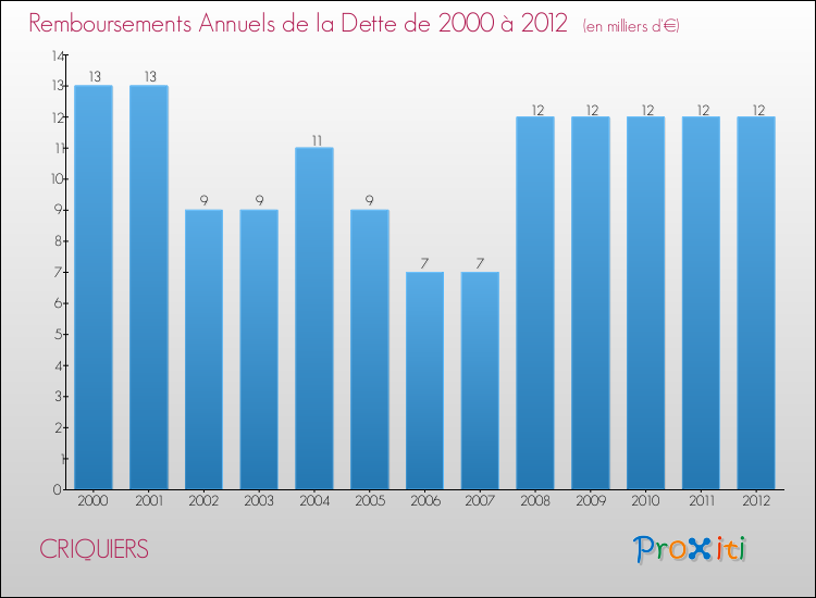 Evolution de l'annuité de la dette pour la commune de CRIQUIERS de 2000 à 2012 Annuités de la dette pour CRIQUIERS de 2000 à 2012
