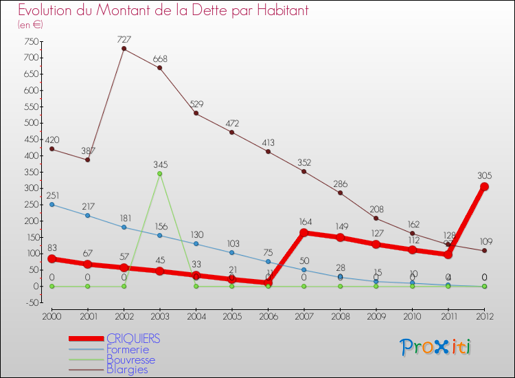 Evolution de la dette par habitant pour la commune de CRIQUIERS et les communes proches de 2000 à 2012 Comparaison de la dette par habitant pour CRIQUIERS et les communes voisines de 2000 à 2012