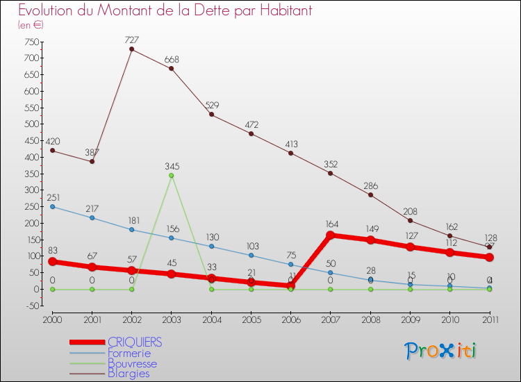 Evolution de la dette par habitant pour la commune de CRIQUIERS et les communes proches Comparaison de la dette par habitant pour CRIQUIERS et les communes voisines