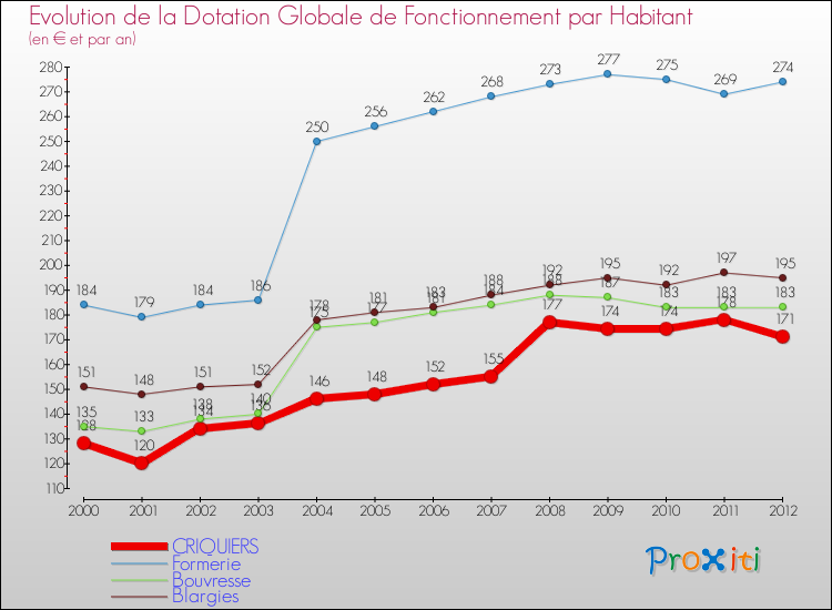 Evolution et montant de la dotation globale de fonctionnement par Habitant pour CRIQUIERS et les communes proches Comparaison des dotations globales de fonctionnement par habitant pour CRIQUIERS et les communes voisines
