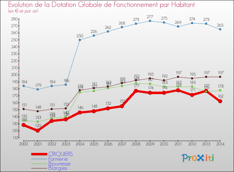 Evolution et montant de la dotation globale de fonctionnement par Habitant pour CRIQUIERS et les communes proches de 2000 à 2014. Comparaison des dotations globales de fonctionnement par habitant pour CRIQUIERS et les communes voisines de 2000 à 2014.