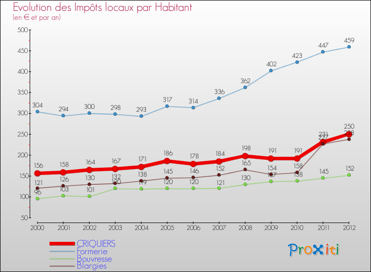 Evolution et montant des impôts locaux par Habitant pour CRIQUIERS et les communes proches Comparaison des impôts locaux par habitant pour CRIQUIERS et les communes voisines