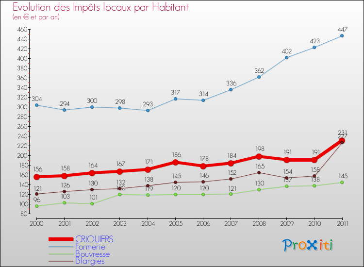 Evolution et montant des impôts locaux par Habitant pour CRIQUIERS et les communes proches Comparaison des impôts locaux par habitant pour CRIQUIERS et les communes voisines