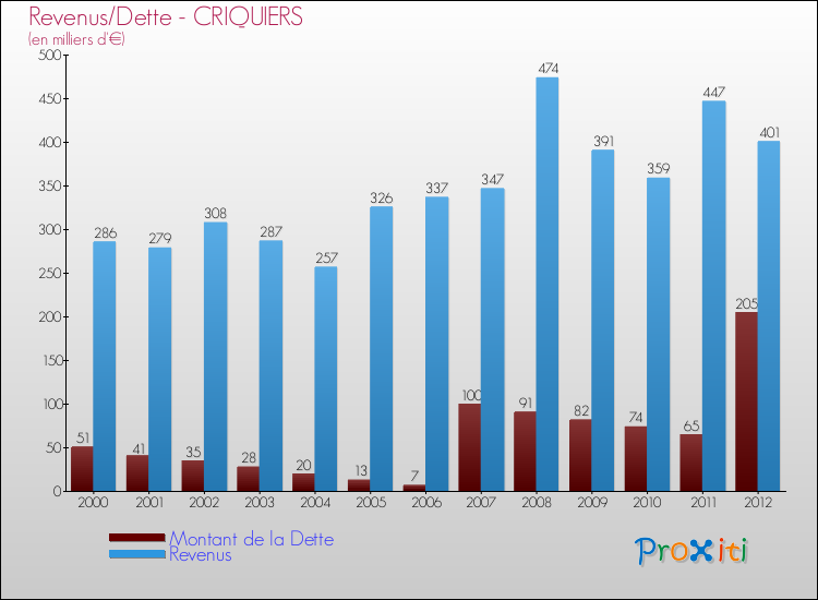 Evolution comparée de la dette et des revenus pour la commune de CRIQUIERS de 2000 à 2012 Comparaison de la dette et des revenus pour CRIQUIERS de 2000 à 2012