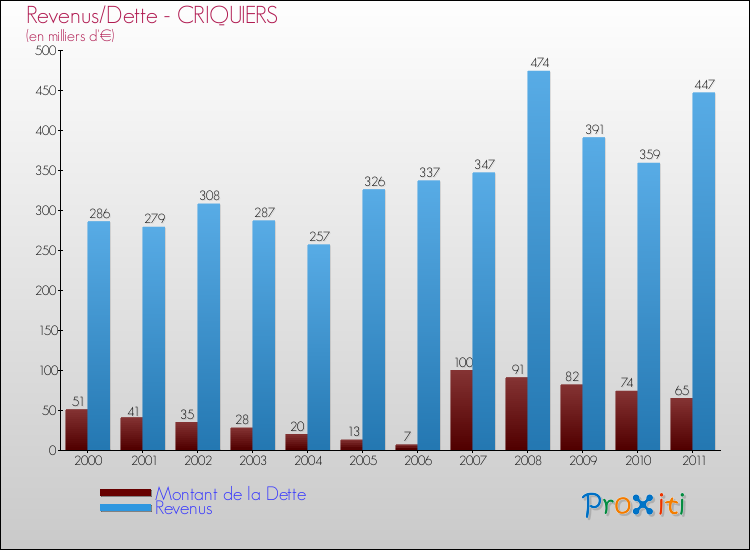 Evolution comparée de la dette et des revenus pour la commune de CRIQUIERS de 2000 à 2011 Comparaison de la dette et des revenus pour CRIQUIERS de 2000 à 2011