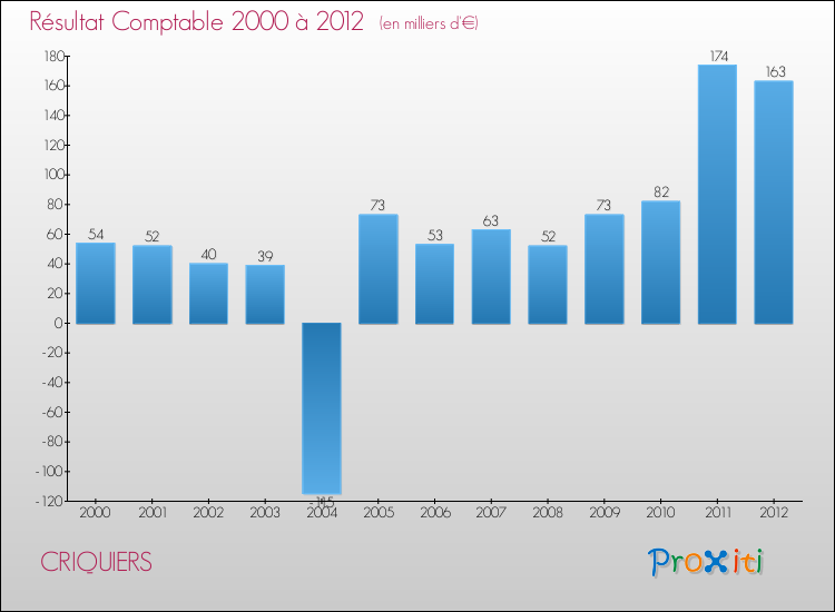 Evolution du résultat comptable pour la commune de CRIQUIERS de 2000 à 2012 Evolution du résultat comptable pour CRIQUIERS de 2000 à 2012