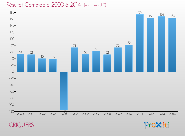 Evolution du résultat comptable pour la commune de CRIQUIERS de 2000 à 2014 Evolution du résultat comptable pour CRIQUIERS de 2000 à 2014