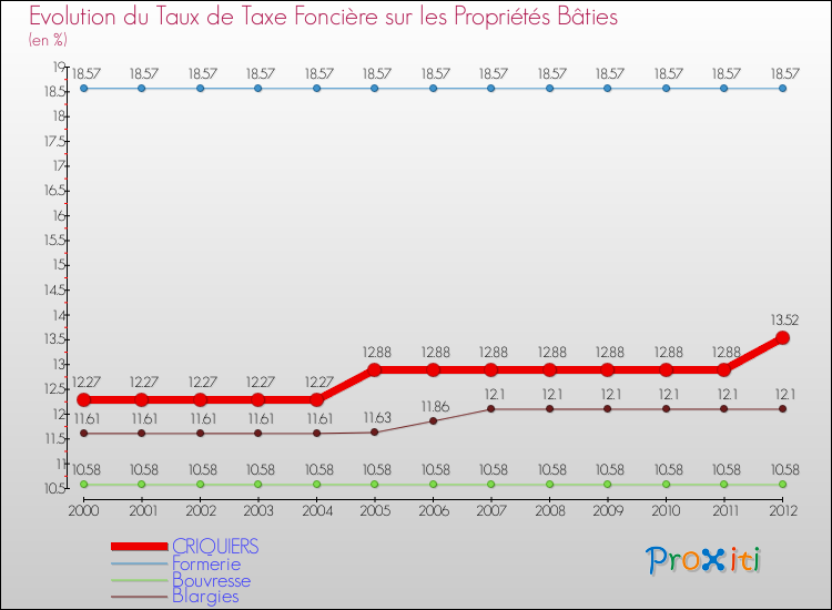 Evolution du taux de la taxe foncière sur le bati pour CRIQUIERS et les communes proches de 2000 à 2012 Comparaison des taux de taxe foncière sur le bati pour CRIQUIERS et les communes voisines de 2000 à 2012