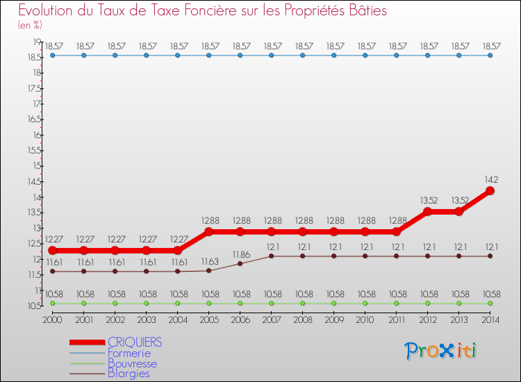 Evolution du taux de la taxe foncière sur le bati pour CRIQUIERS et les communes proches de 2000 à 2014 Comparaison des taux de taxe foncière sur le bati pour CRIQUIERS et les communes voisines de 2000 à 2014