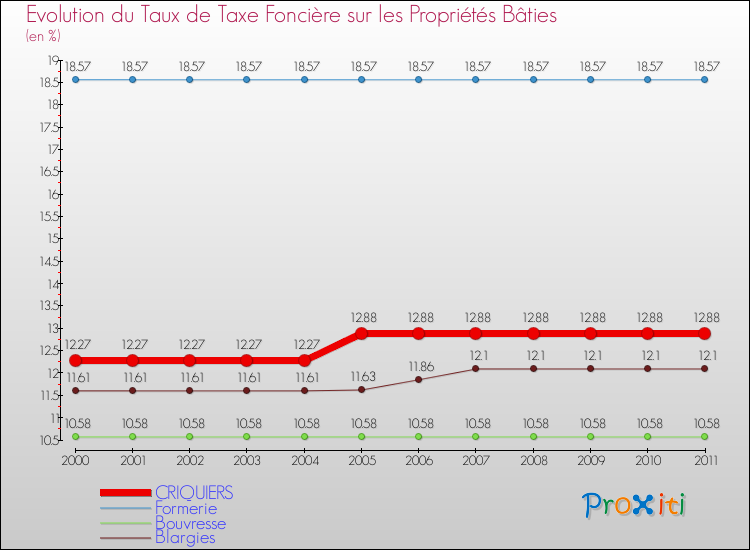 Evolution du taux de la taxe foncière sur le bati pour CRIQUIERS et les communes proches Comparaison des taux de taxe foncière sur le bati pour CRIQUIERS et les communes voisines