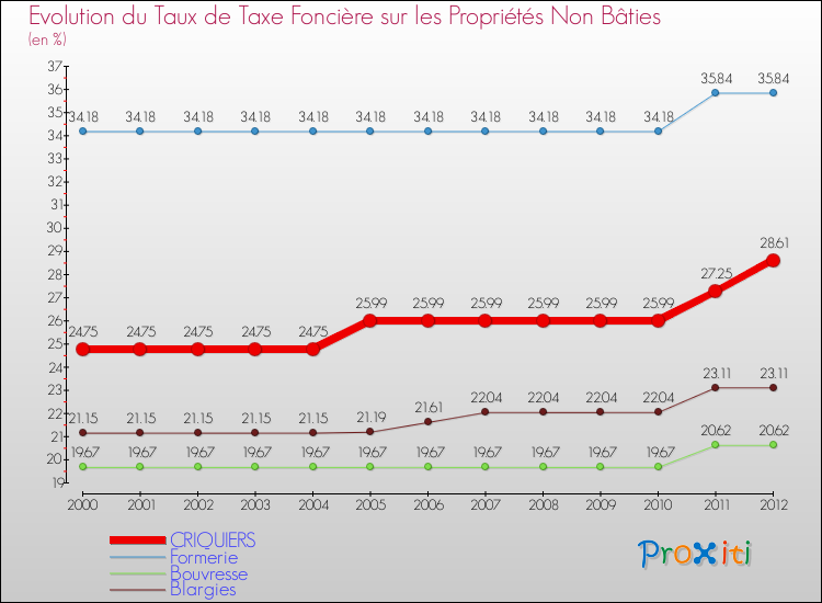 Evolution du taux de la taxe foncière sur les immeubles et terrains non batis pour CRIQUIERS et les communes proches de 2000 à 2012 Comparaison des taux de la taxe foncière sur les immeubles et terrains non batis pour CRIQUIERS et les communes voisines de 2000 à 2012