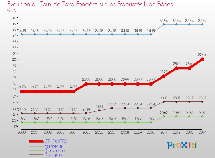 Evolution du taux de la taxe foncière sur les immeubles et terrains non batis pour CRIQUIERS et les communes proches de 2000 à 2014 Comparaison des taux de la taxe foncière sur les immeubles et terrains non batis pour CRIQUIERS et les communes voisines de 2000 à 2014
