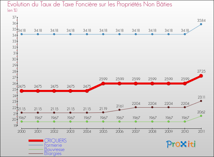 Evolution du taux de la taxe foncière sur les immeubles et terrains non batis pour CRIQUIERS et les communes proches Comparaison des taux de la taxe foncière sur les immeubles et terrains non batis pour CRIQUIERS et les communes voisines