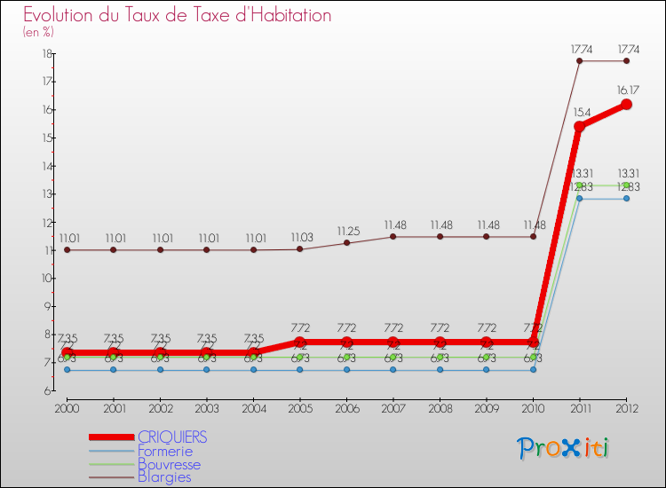 Evolution du taux de la taxe d'habitation pour CRIQUIERS et les communes proches Comparaison des taux de la taxe d'habitation pour CRIQUIERS et les communes voisines