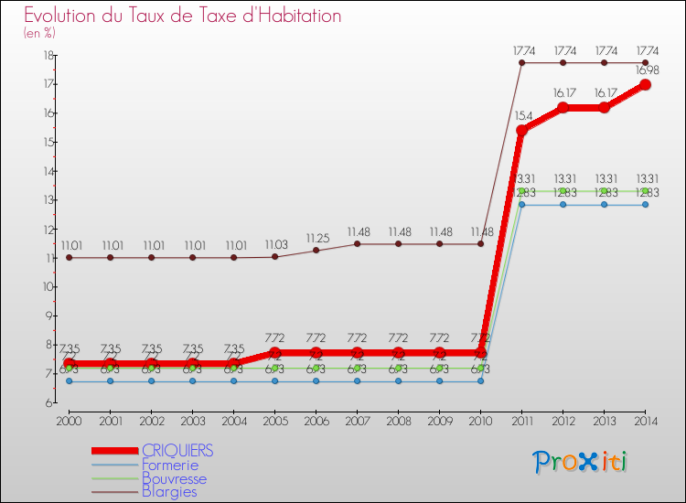 Evolution du taux de la taxe d'habitation pour CRIQUIERS et les communes proches de 2000 à 2014 Comparaison des taux de la taxe d'habitation pour CRIQUIERS et les communes voisines de 2000 à 2014