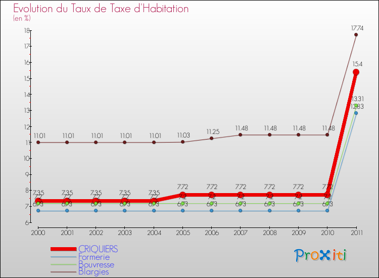 Evolution du taux de la taxe d'habitation pour CRIQUIERS et les communes proches Comparaison des taux de la taxe d'habitation pour CRIQUIERS et les communes voisines