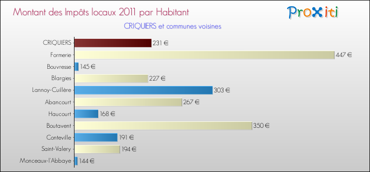 Montant des impôts locaux par Habitant pour CRIQUIERS et les communes proches Comparaison des impôts locaux par habitant pour CRIQUIERS et les communes voisines