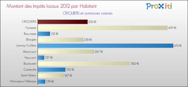Montant des impôts locaux par Habitant pour CRIQUIERS et les communes proches Comparaison des impôts locaux par habitant pour CRIQUIERS et les communes voisines