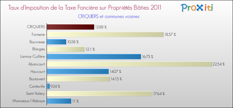 Taux d'imposition de la taxe foncière sur le bati 2011 pour CRIQUIERS et les communes proches Comparaison des taux d'imposition de la taxe foncière sur le bati 2011 pour CRIQUIERS et les communes voisines