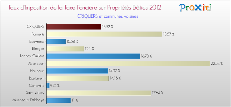 Taux d'imposition de la taxe foncière sur le bati 2012 pour CRIQUIERS et les communes proches Comparaison des taux d'imposition de la taxe foncière sur le bati 2012 pour CRIQUIERS et les communes voisines