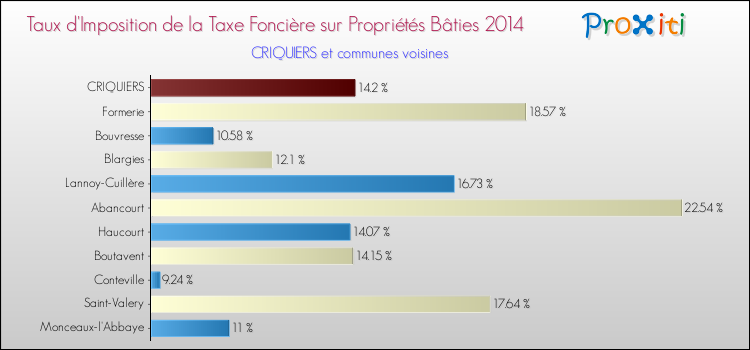 Taux d'imposition de la taxe foncière sur le bati 2014 pour CRIQUIERS et les communes proches Comparaison des taux d'imposition de la taxe foncière sur le bati 2014 pour CRIQUIERS et les communes voisines