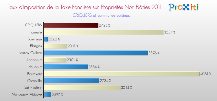 Taux d'imposition de la taxe foncière sur les immeubles et terrains non batis 2011 pour CRIQUIERS et les communes proches Comparaison des taux d'imposition de la taxe foncière sur les immeubles et terrains non batis 2011 pour CRIQUIERS et les communes voisines