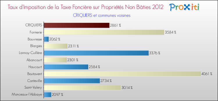 Taux d'imposition de la taxe foncière sur les immeubles et terrains non batis 2012 pour CRIQUIERS et les communes proches Comparaison des taux d'imposition de la taxe foncière sur les immeubles et terrains non batis 2012 pour CRIQUIERS et les communes voisines