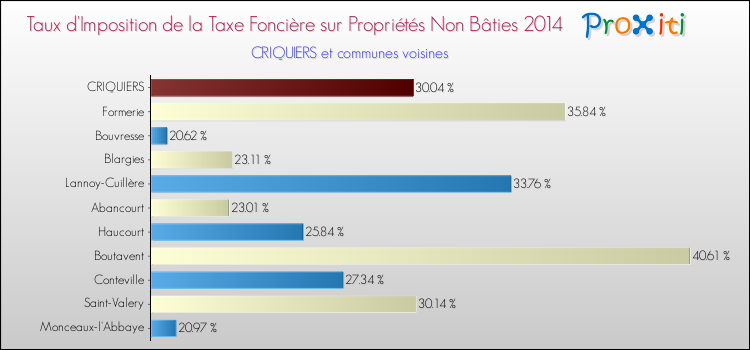 Taux d'imposition de la taxe foncière sur les immeubles et terrains non batis 2014 pour CRIQUIERS et les communes proches Comparaison des taux d'imposition de la taxe foncière sur les immeubles et terrains non batis 2014 pour CRIQUIERS et les communes voisines