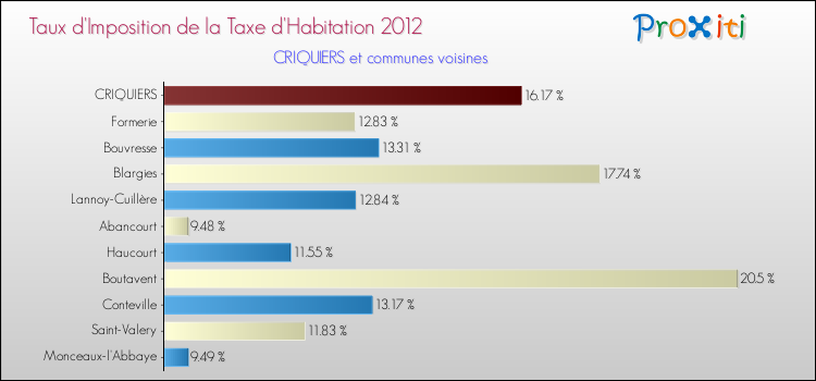 Taux d'imposition de la taxe d'habitation 2012 pour CRIQUIERS et les communes proches Comparaison des taux d'imposition de la taxe d'habitation 2012 pour CRIQUIERS et les communes voisines
