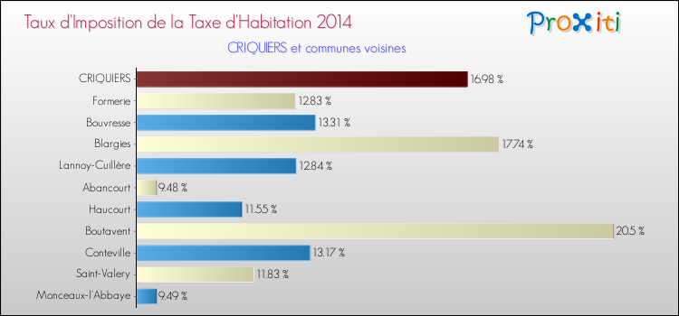 Taux d'imposition de la taxe d'habitation 2014 pour CRIQUIERS et les communes proches Comparaison des taux d'imposition de la taxe d'habitation 2014 pour CRIQUIERS et les communes voisines